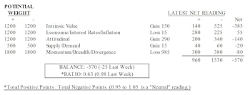 MTI Negative; Momentum Nose-Dived